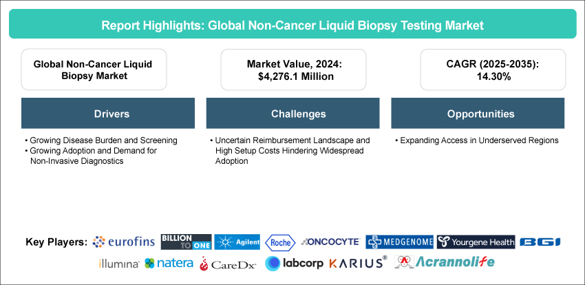 Non-Cancer Liquid Biopsy Testing Market